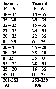 Text Box: Team  c	Team  d   F     A	 F    A  18 – 35	14 – 35  35 - 28	29 – 35  12 – 35	15 – 35  27 – 35	24 – 35  26 – 35	22 – 35  0   - 35	0   - 35  20 – 35	35 – 20  18 – 35	35 – 18  0 - 35	35 -  0  35 – 24	28 – 35  35 – 20	16 – 35  35-  0	0   - 35  261-353	253-359  -92	-106